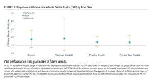 Dispersion in Lifetime Total Value to TVPI by Asset Class